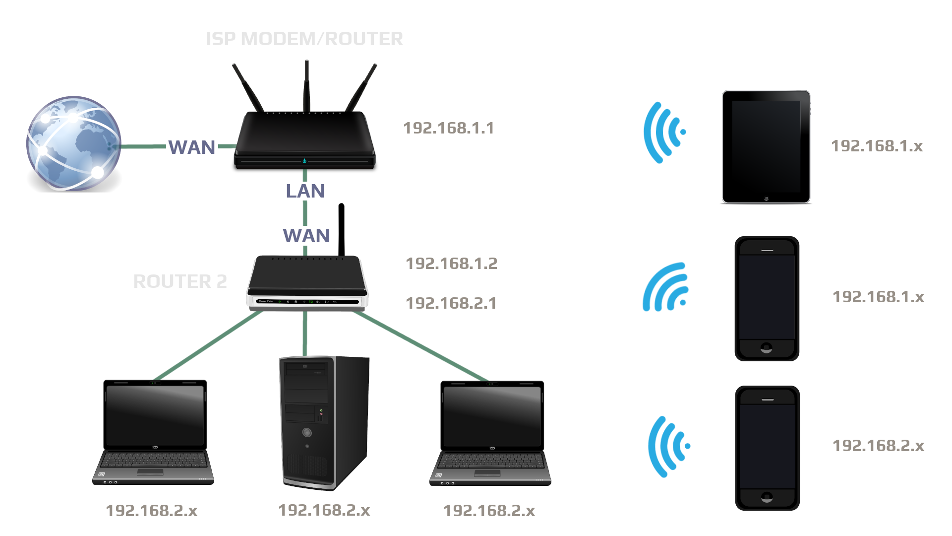 extended network 2 routers