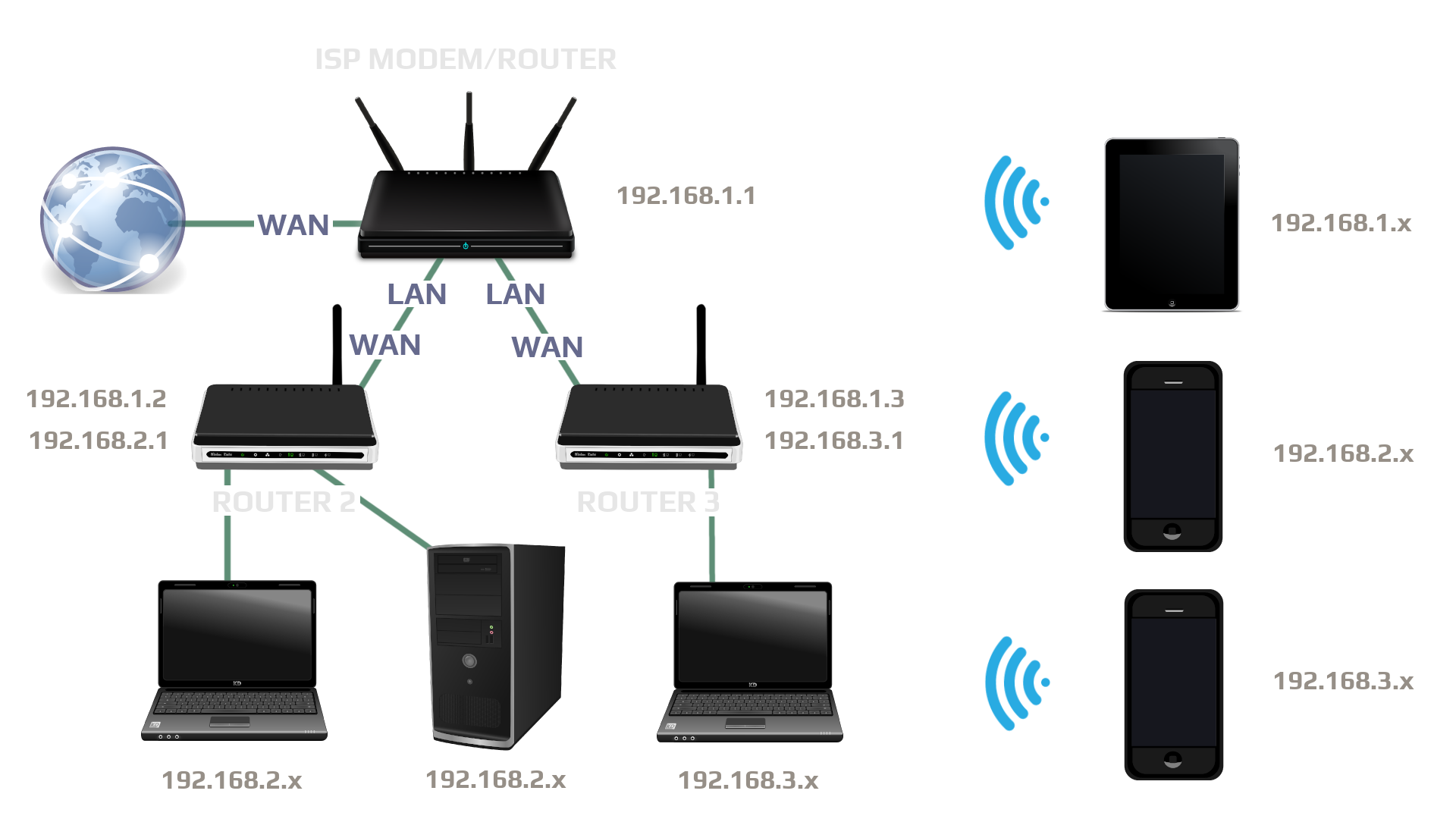 extended network 3 routers